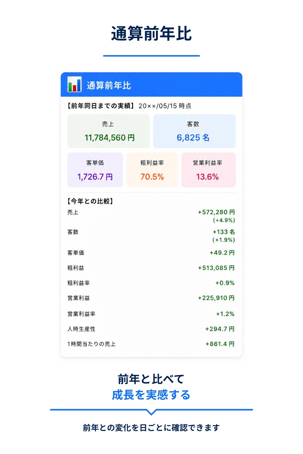 通算前年比のレポート画面